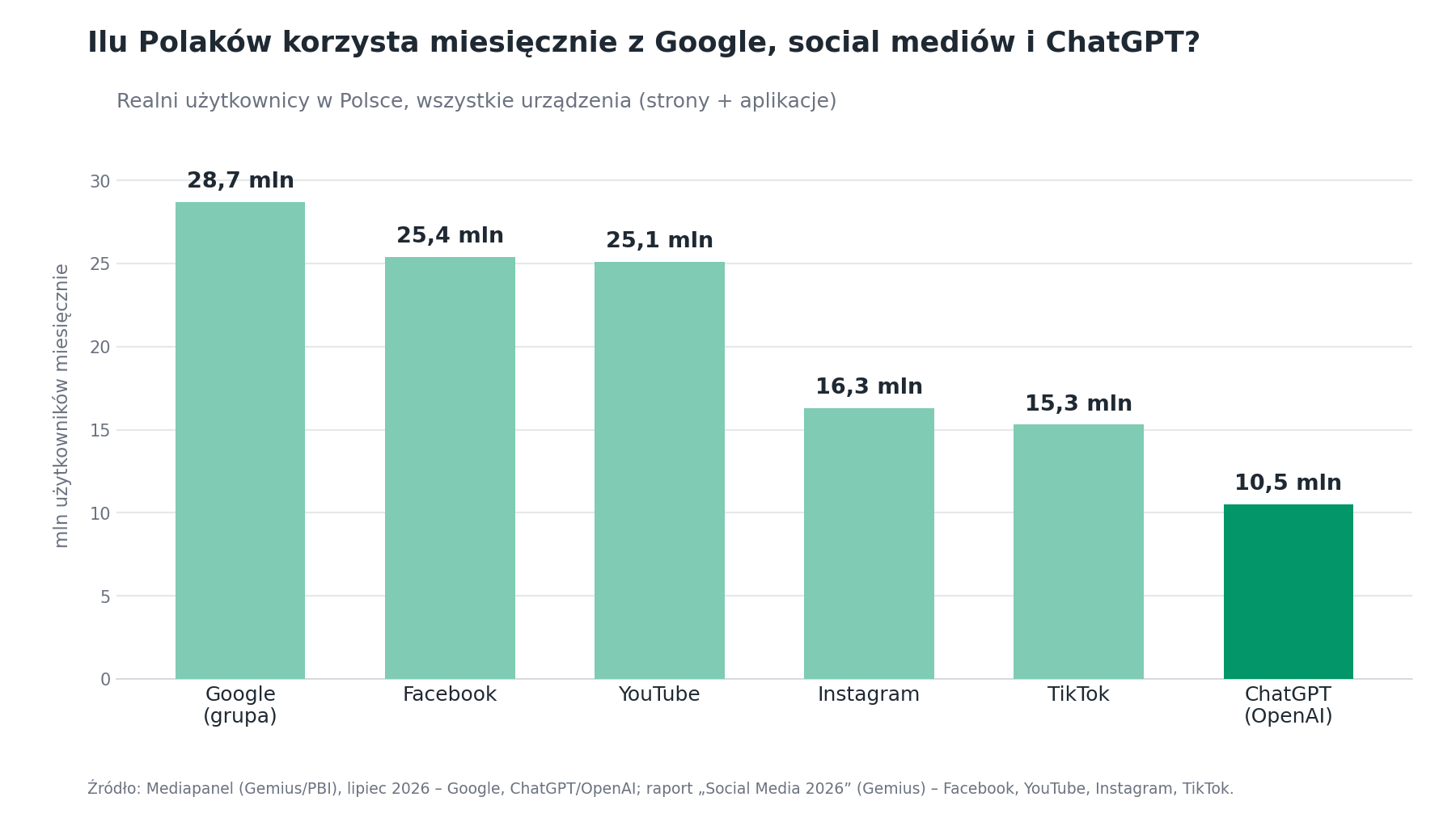 Użytkownicy ChatGPT i innych popularnych portali w Polsce - 2026 - wykres